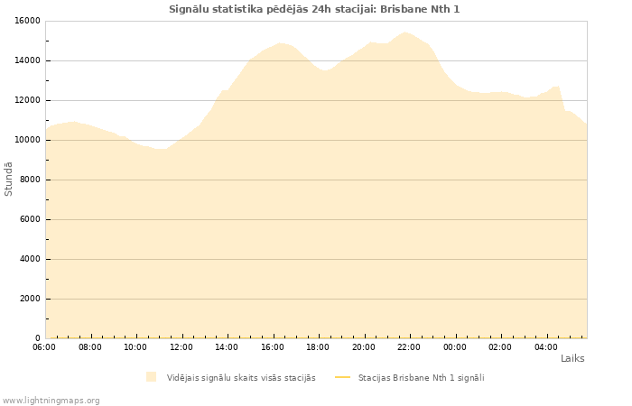 Grafiki: Signālu statistika