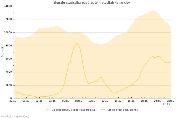 Grafiki: Signālu statistika