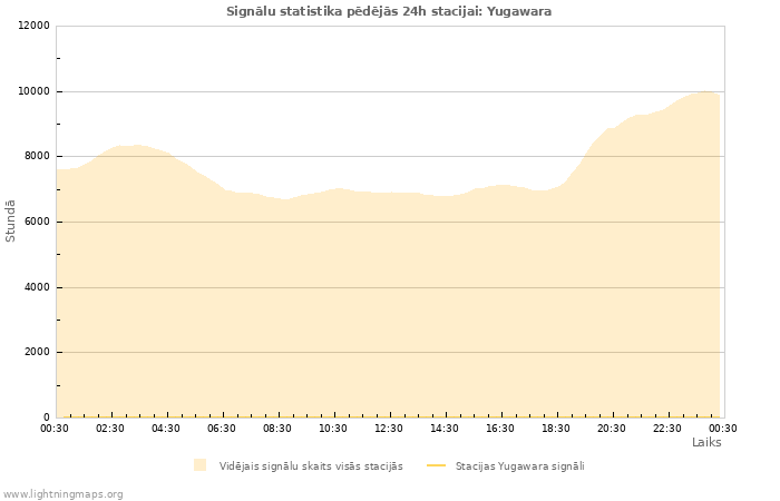 Grafiki: Signālu statistika