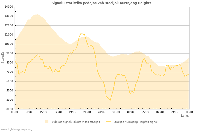 Grafiki: Signālu statistika