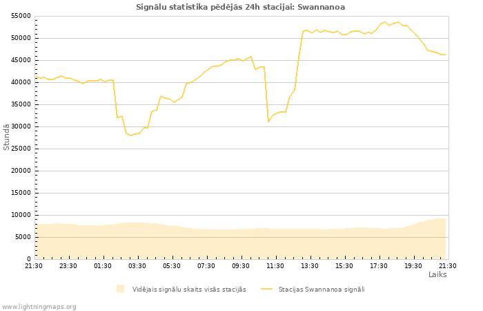 Grafiki: Signālu statistika