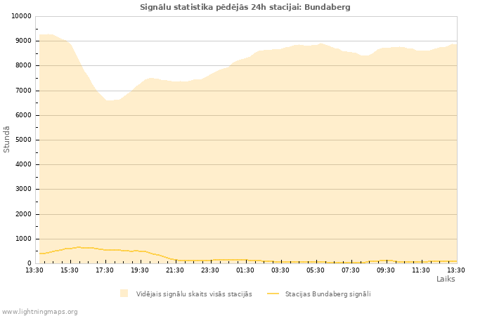 Grafiki: Signālu statistika