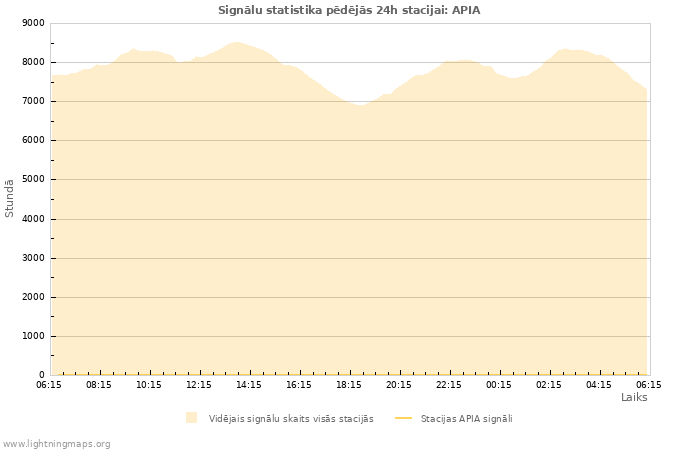 Grafiki: Signālu statistika