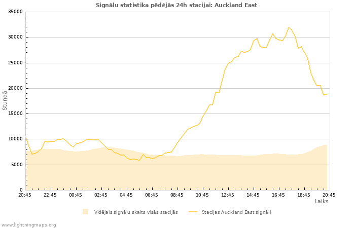 Grafiki: Signālu statistika