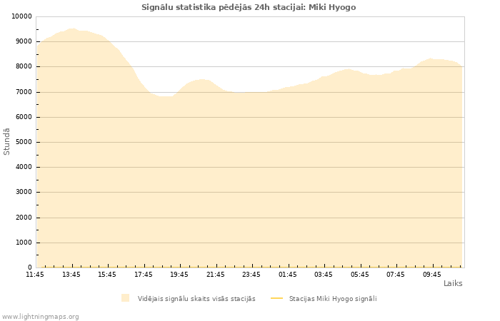 Grafiki: Signālu statistika