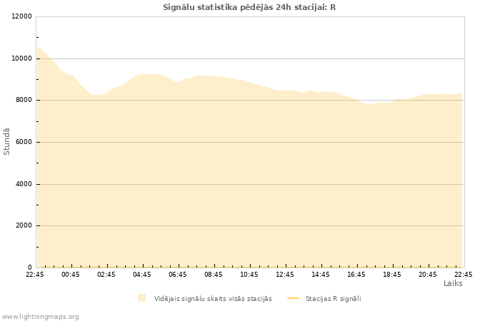 Grafiki: Signālu statistika