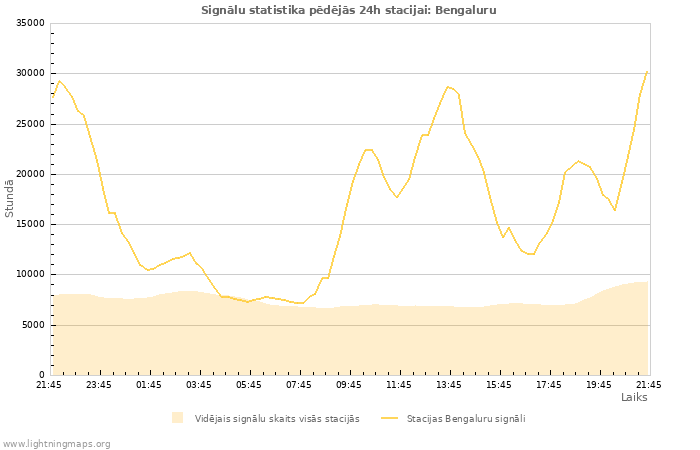 Grafiki: Signālu statistika