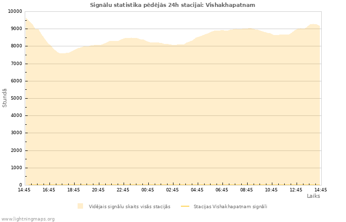 Grafiki: Signālu statistika