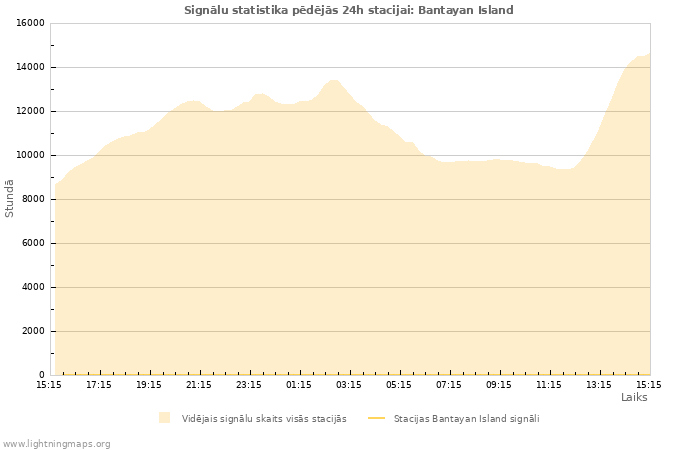 Grafiki: Signālu statistika