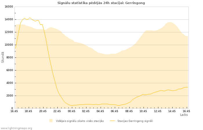 Grafiki: Signālu statistika