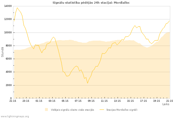 Grafiki: Signālu statistika