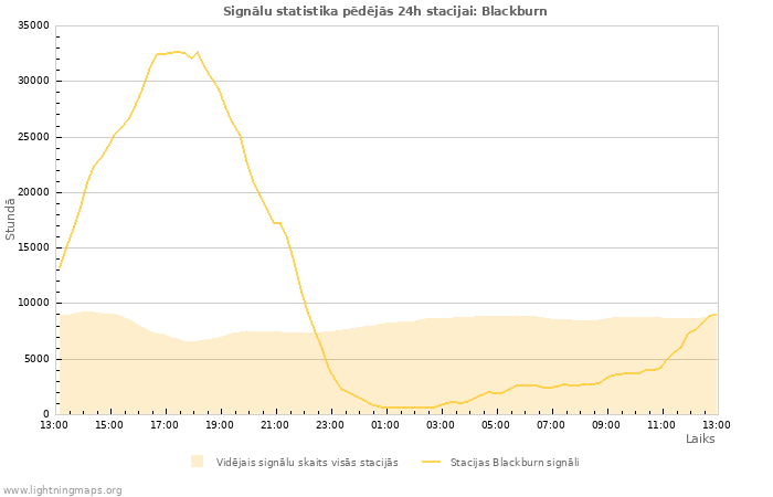 Grafiki: Signālu statistika