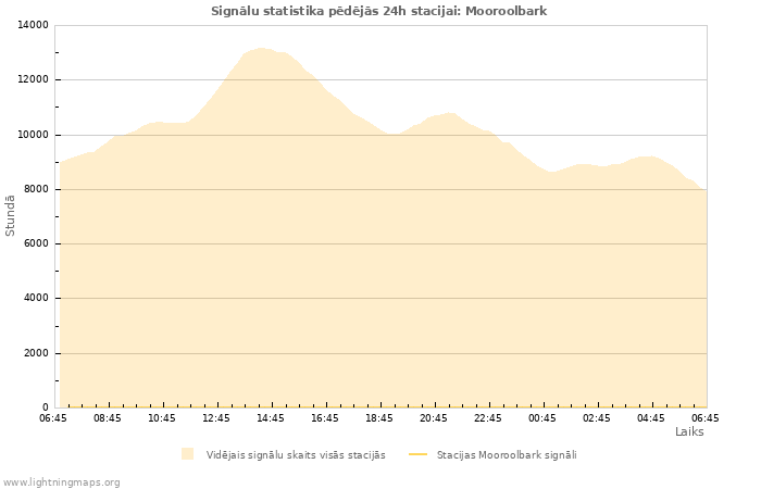 Grafiki: Signālu statistika