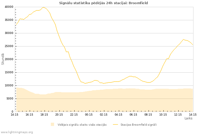 Grafiki: Signālu statistika