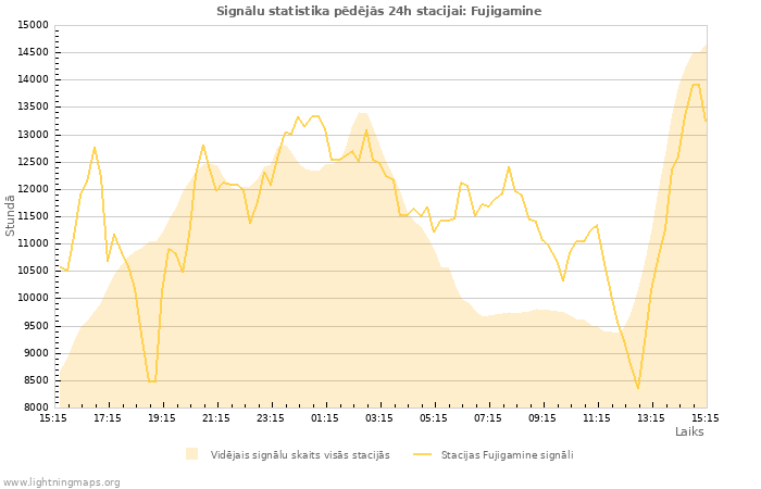 Grafiki: Signālu statistika