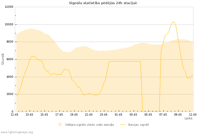 Grafiki: Signālu statistika