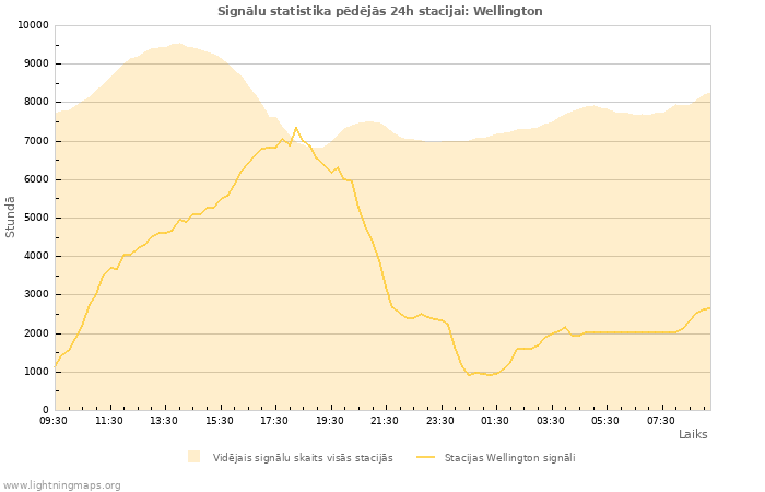 Grafiki: Signālu statistika