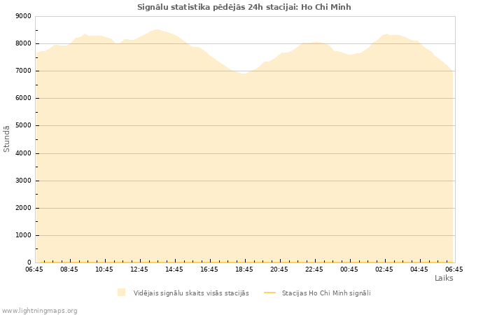 Grafiki: Signālu statistika