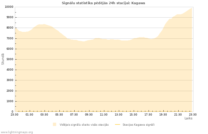 Grafiki: Signālu statistika