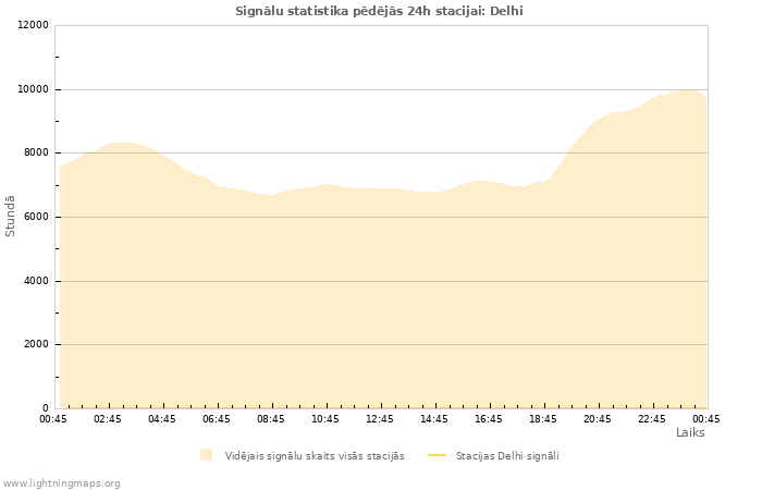 Grafiki: Signālu statistika