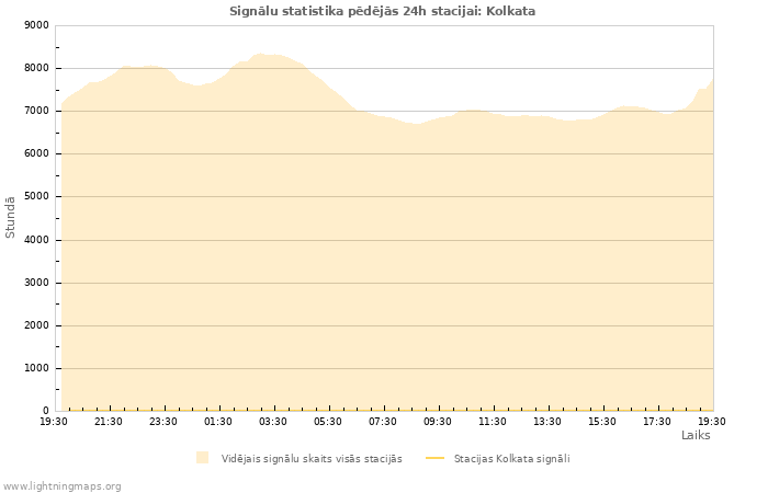 Grafiki: Signālu statistika