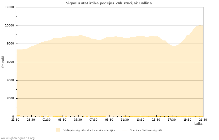 Grafiki: Signālu statistika