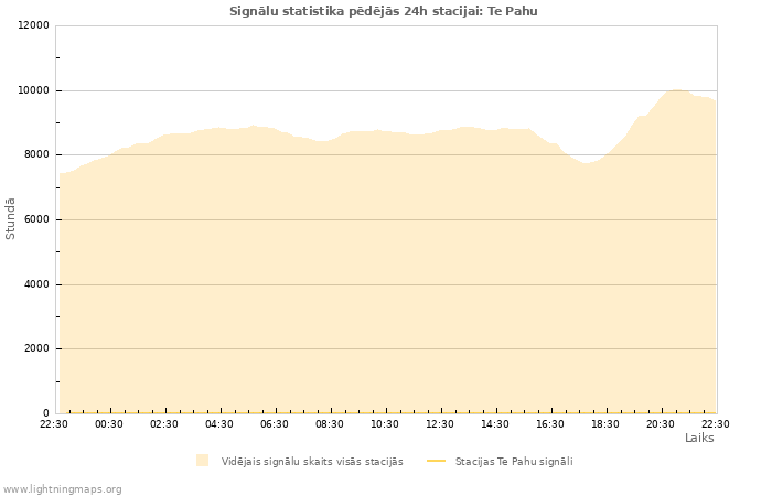 Grafiki: Signālu statistika