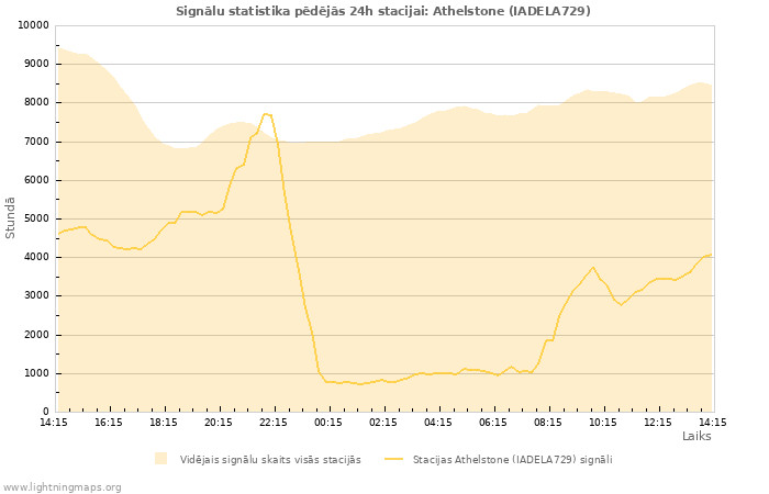 Grafiki: Signālu statistika