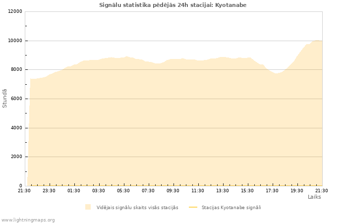 Grafiki: Signālu statistika