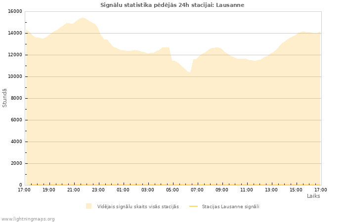 Grafiki: Signālu statistika