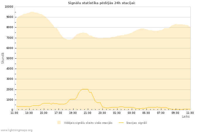 Grafiki: Signālu statistika