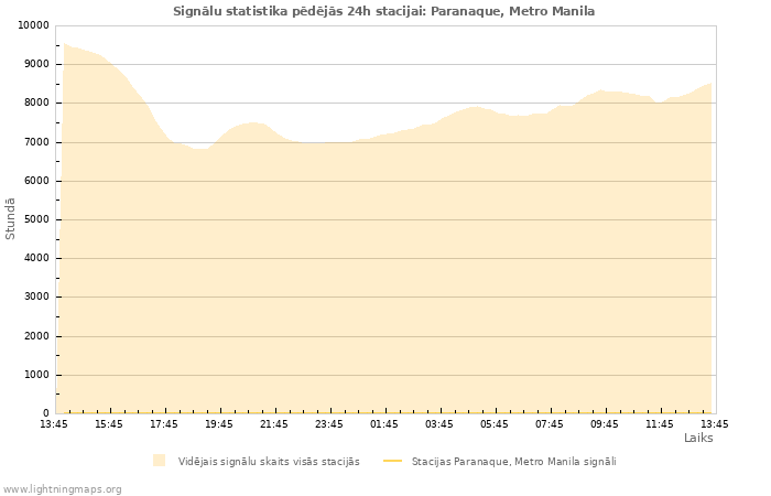 Grafiki: Signālu statistika