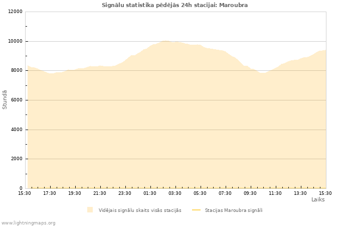 Grafiki: Signālu statistika