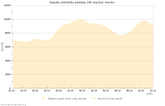 Grafiki: Signālu statistika