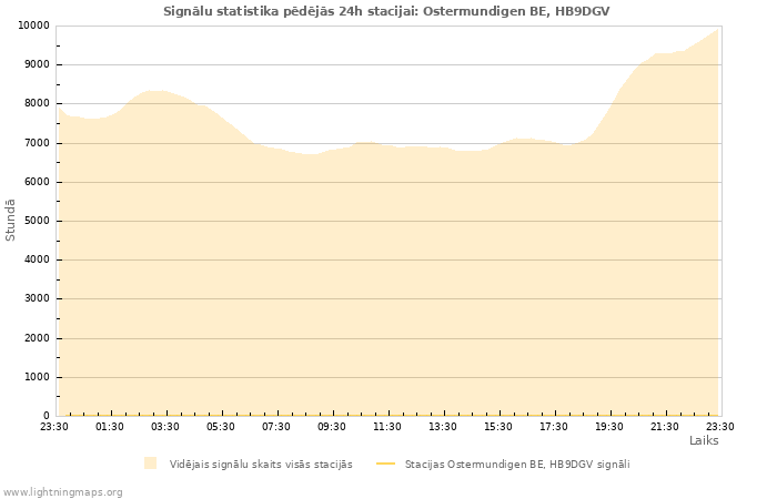 Grafiki: Signālu statistika