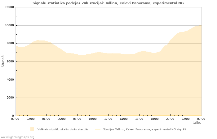 Grafiki: Signālu statistika