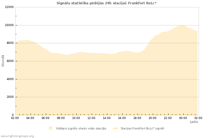 Grafiki: Signālu statistika