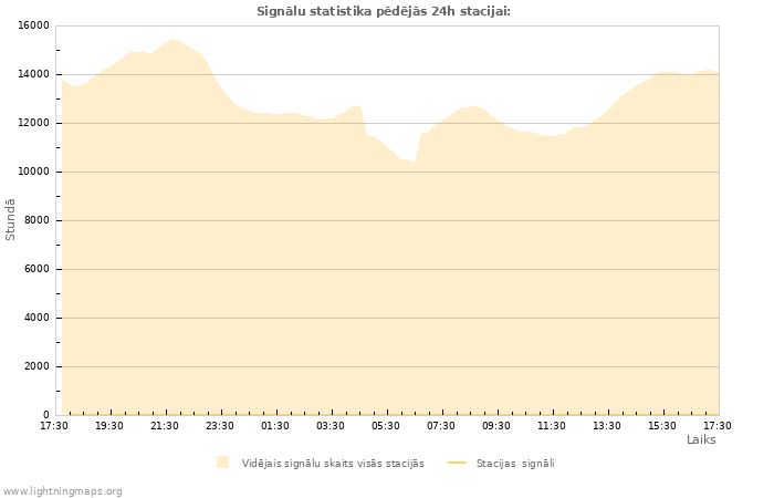 Grafiki: Signālu statistika