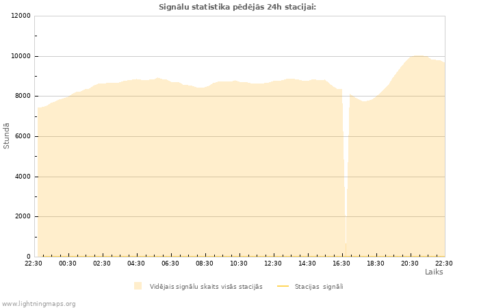 Grafiki: Signālu statistika