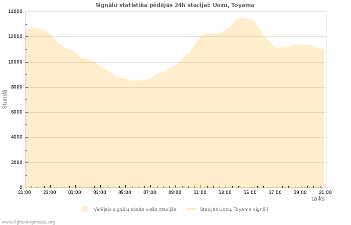 Grafiki: Signālu statistika