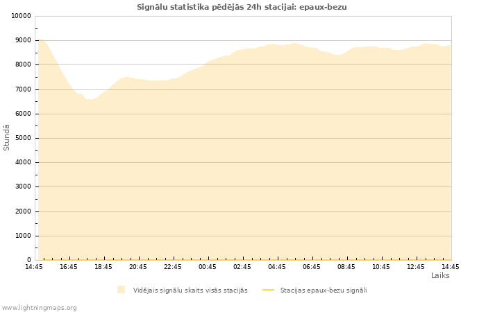 Grafiki: Signālu statistika