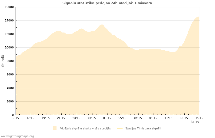 Grafiki: Signālu statistika