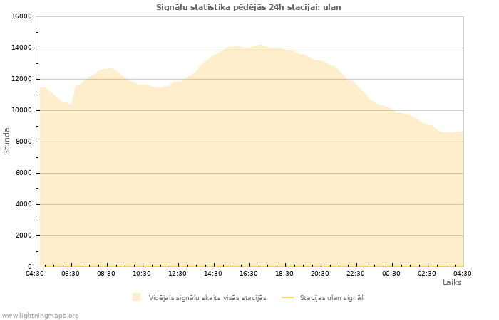 Grafiki: Signālu statistika