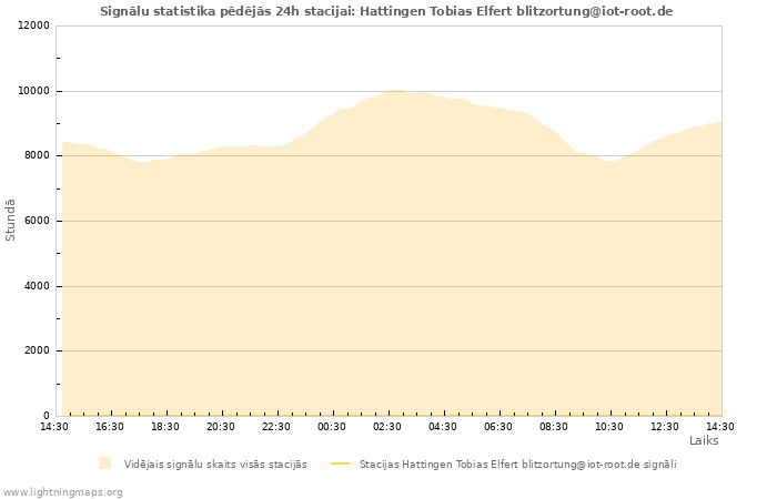 Grafiki: Signālu statistika