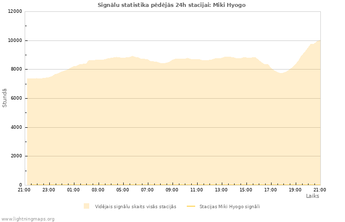 Grafiki: Signālu statistika