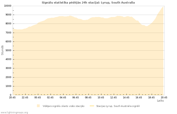 Grafiki: Signālu statistika