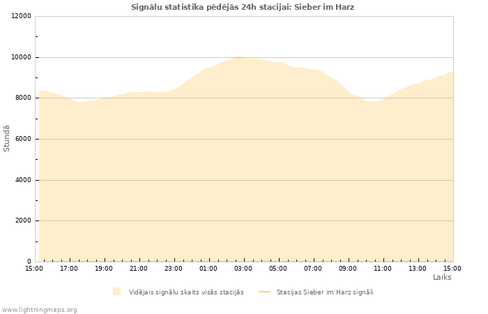 Grafiki: Signālu statistika