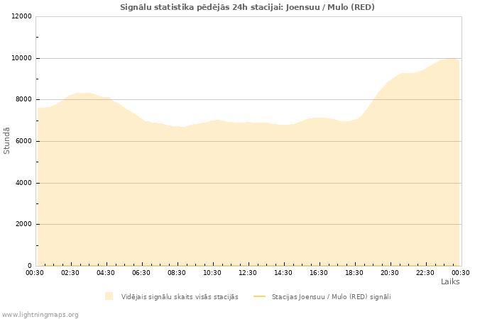 Grafiki: Signālu statistika