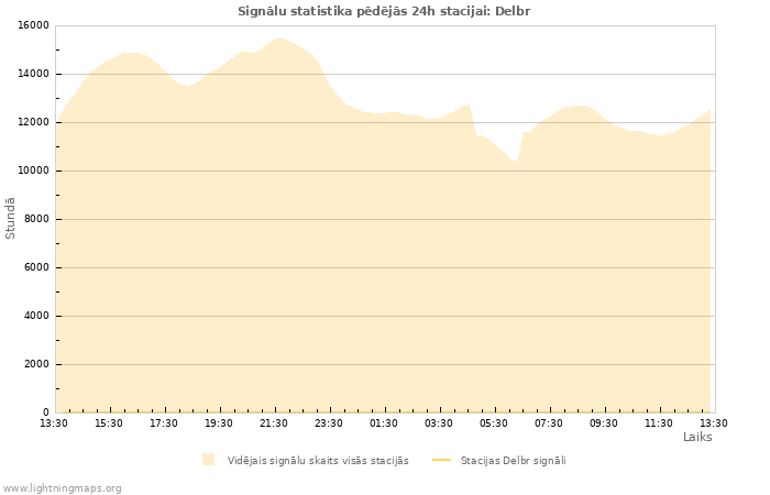 Grafiki: Signālu statistika