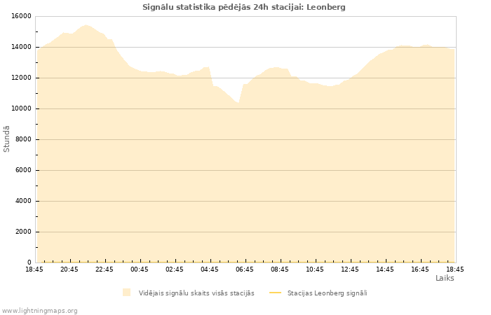 Grafiki: Signālu statistika